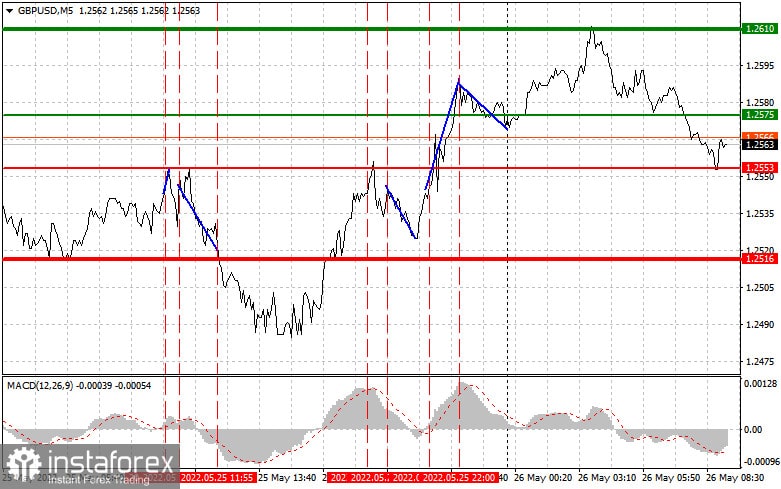 Аналитические обзоры Форекс: GBPUSD: простые советы по торговле для начинающих трейдеров на 26 мая. Разбор вчерашних сделок на форекс