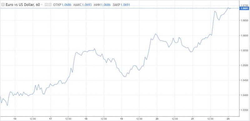 Аналитические обзоры Форекс: Ралли евро недолговечно. Маятник рыночных настроений вновь качнет в сторону доллара