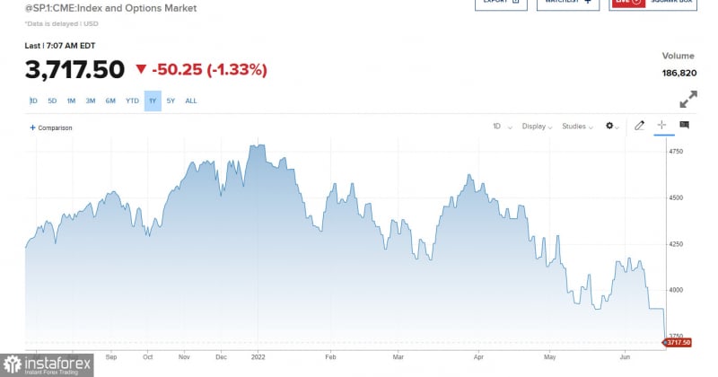 Аналитические обзоры Форекс: Американский премаркет на 22 июня: американские рынки падают перед выступление Пауэлла в Конгрессе