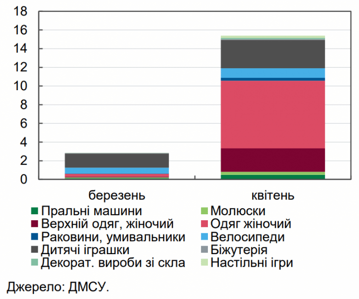 После отмены налогов в Украине вырос некритический импорт: авто, моллюски, шубы – НБУ
