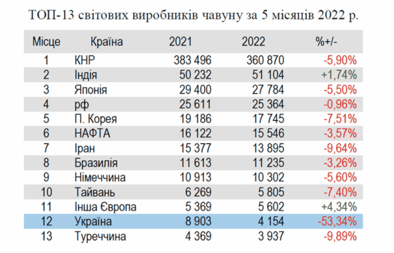 Украина в два раза сократила производство стали и чугуна из-за потери Азовстали