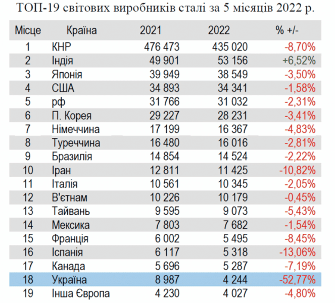 Украина в два раза сократила производство стали и чугуна из-за потери Азовстали
