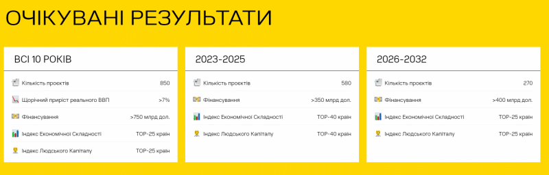 $750 млрд и 10 лет. В Швейцарии презентовали план восстановления Украины