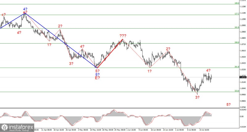 Аналитические обзоры Форекс: Анализ EUR/USD. 23 июля. Политический кризис в Италии не дает евро расти дальше.