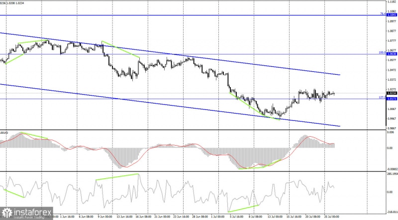 Аналитические обзоры Форекс: EUR/USD. 26 июля. Трейдеры не хотят торговать и ждут заседания ФРС