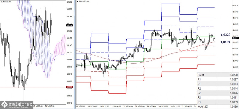 Аналитические обзоры Форекс: EUR/USD и GBP/USD 24 июля – итоги недели и перспективы