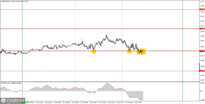 Аналитические обзоры Форекс: Как торговать валютную пару GBP/USD 27 июля. Простые советы и разбор сделок для новичков