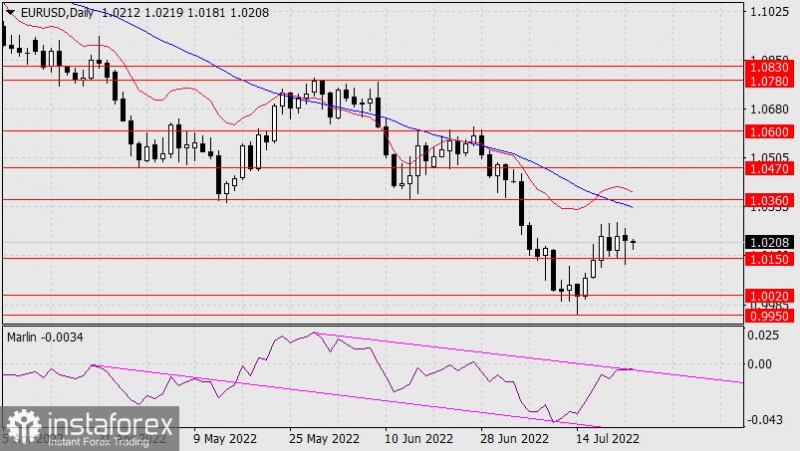 Аналитические обзоры Форекс: Прогноз по EUR/USD на 25 июля 2022 года