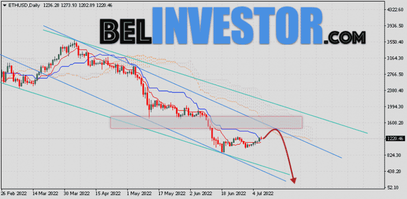 Ethereum прогноз курса на 11 — 15 июля 2022