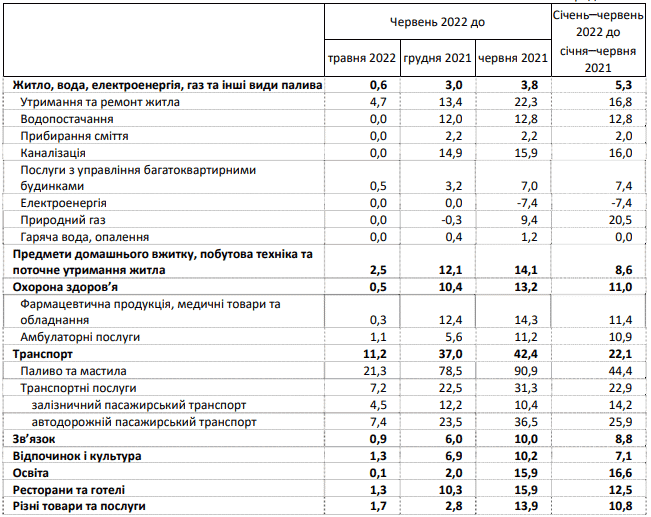 Годовая инфляция в Украине впервые за шесть лет превысила 20%