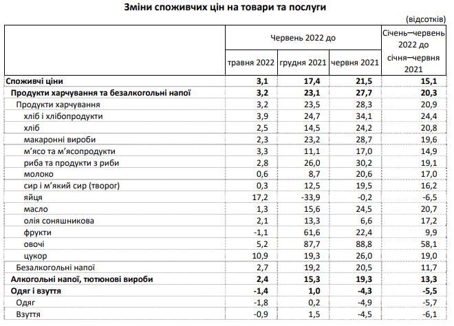 Годовая инфляция в Украине впервые за шесть лет превысила 20%