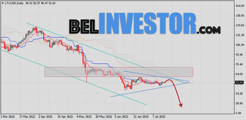 Курс Litecoin прогноз на 18 — 22 июля 2022