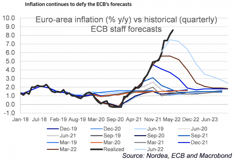 Сколько еще предстоит повышений процентных ставок ЕЦБ?