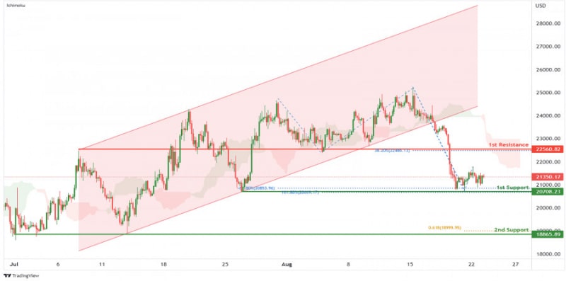 Аналитические обзоры Форекс: BTC/USD: ожидается формирование медвежьего импульса. Прогноз на 23 августа 2022 г.