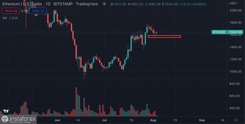 Аналитические обзоры Форекс: Ethereum консолидируется вблизи $1600: почему в ближайшее время не стоит ждать мощного роста?