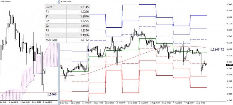 Аналитические обзоры Форекс: EUR/USD и GBP/USD – итоги недели и перспективы