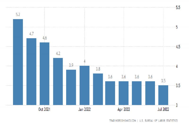 Аналитические обзоры Форекс: Июльский NonFarm Payrolls удивил... Что дальше?