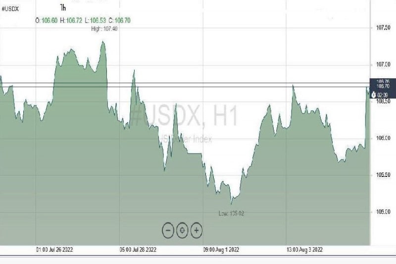 Аналитические обзоры Форекс: Июльский NonFarm Payrolls удивил... Что дальше?