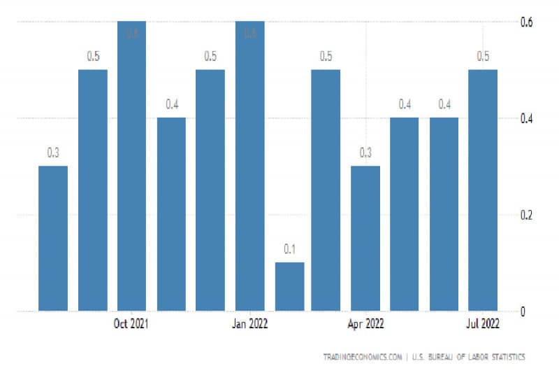 Аналитические обзоры Форекс: Июльский NonFarm Payrolls удивил... Что дальше?