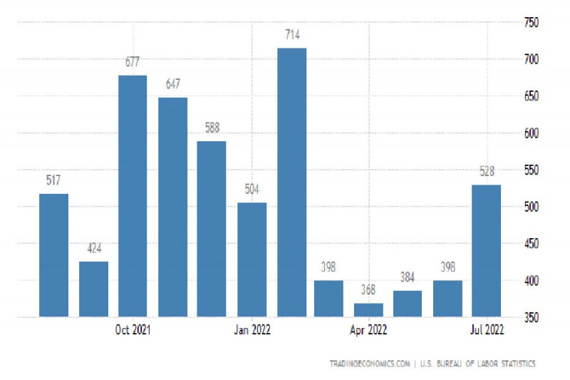 Аналитические обзоры Форекс: Июльский NonFarm Payrolls удивил... Что дальше?