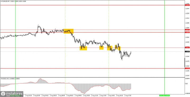 Аналитические обзоры Форекс: Как торговать валютную пару EUR/USD 3 августа? Простые советы и разбор сделок для новичков.