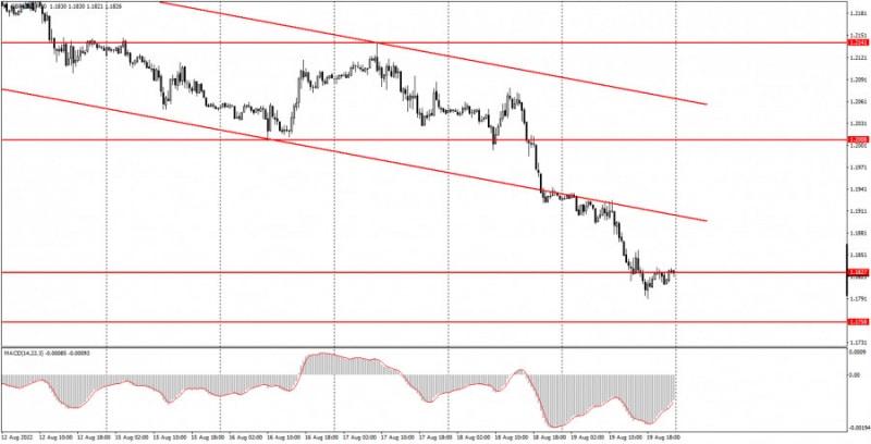 Аналитические обзоры Форекс: Как торговать валютную пару GBP/USD 22 августа? Простые советы и разбор сделок для новичков.