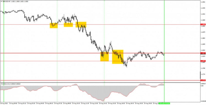 Аналитические обзоры Форекс: Как торговать валютную пару GBP/USD 22 августа? Простые советы и разбор сделок для новичков.