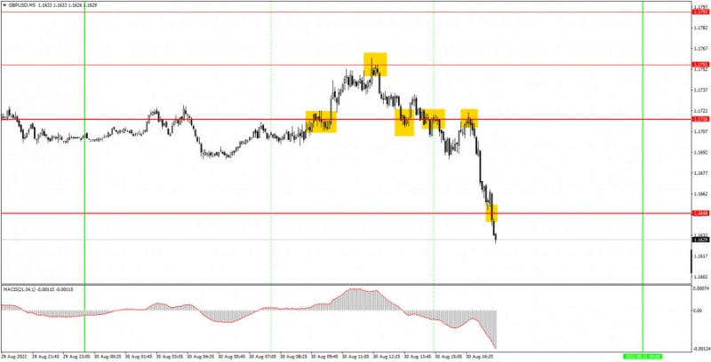 Аналитические обзоры Форекс: Как торговать валютную пару GBP/USD 31 августа? Простые советы и разбор сделок для новичков.