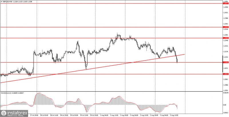 Аналитические обзоры Форекс: Как торговать валютную пару GBP/USD 4 августа? Простые советы и разбор сделок для новичков.