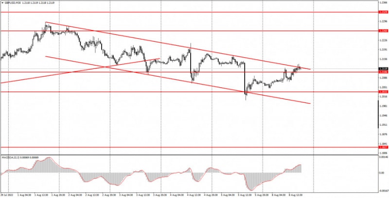 Аналитические обзоры Форекс: Как торговать валютную пару GBP/USD 9 августа? Простые советы и разбор сделок для новичков.