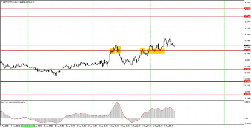 Аналитические обзоры Форекс: Как торговать валютную пару GBP/USD 9 августа? Простые советы и разбор сделок для новичков.