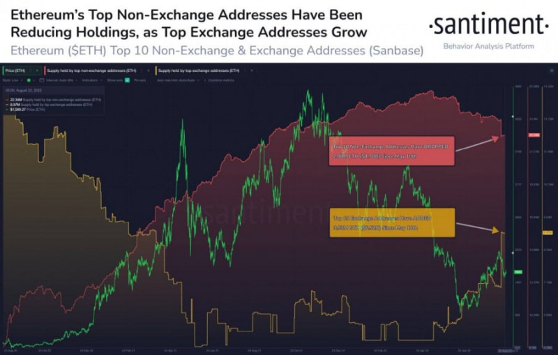 Аналитические обзоры Форекс: Крупные инвесторы переводят ETH на биржи: почему это происходит и чего ждать от альткоина?