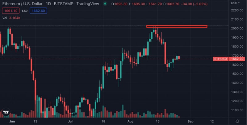 Аналитические обзоры Форекс: Крупные инвесторы переводят ETH на биржи: почему это происходит и чего ждать от альткоина?