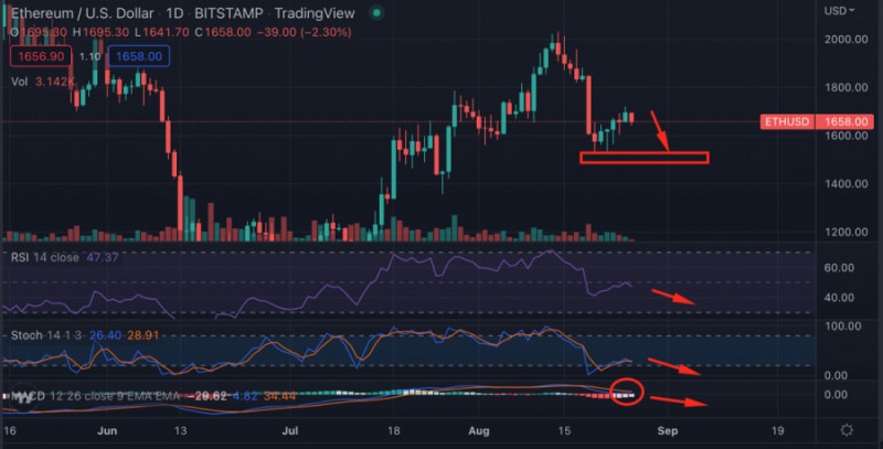 Аналитические обзоры Форекс: Крупные инвесторы переводят ETH на биржи: почему это происходит и чего ждать от альткоина?