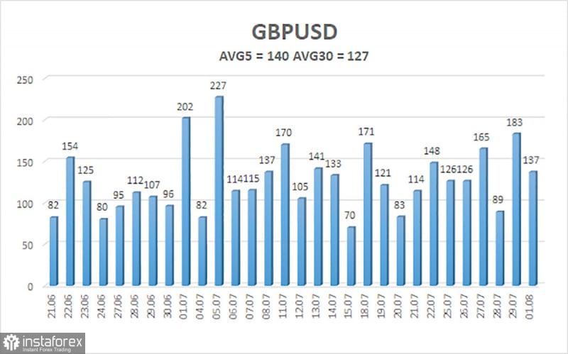 Аналитические обзоры Форекс: Обзор пары GBP/USD. 2 августа. Фунт продолжает расти в преддверии заседания Банка Англии для того, чтобы потом упасть?