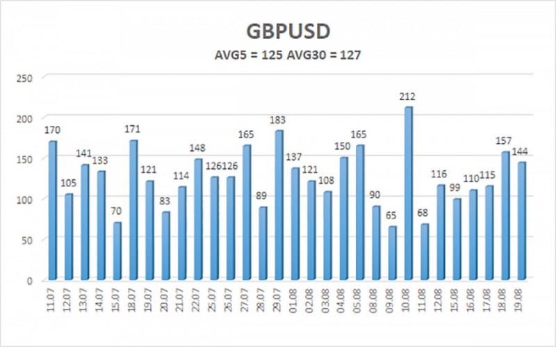 Аналитические обзоры Форекс: Обзор пары GBP/USD. 22 августа. Фунт будет стараться зацепиться за «макроэкономическую» соломинку, которой нет.