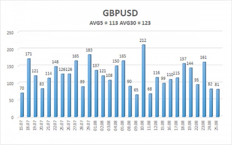 Аналитические обзоры Форекс: Обзор пары GBP/USD. 26 августа. Возможно, новый Премьер-министр Великобритании готова нажать на «ядерную кнопку».