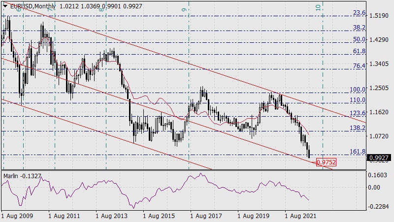 Аналитические обзоры Форекс: Прогноз по EUR/USD на 29 августа 2022 года