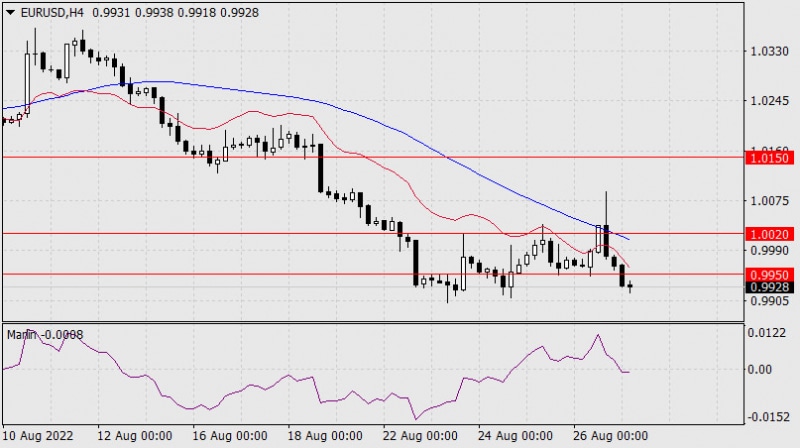 Аналитические обзоры Форекс: Прогноз по EUR/USD на 29 августа 2022 года