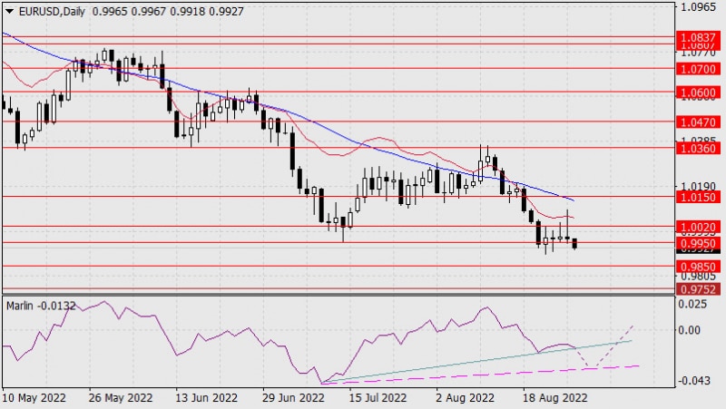 Аналитические обзоры Форекс: Прогноз по EUR/USD на 29 августа 2022 года
