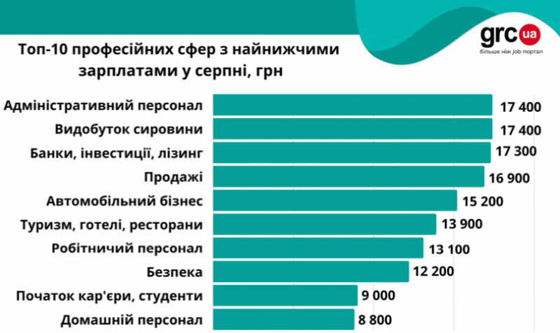 Уровень зарплат в Украине стабилизировался к концу лета. Кому платят больше всего