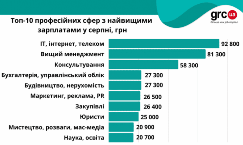 Уровень зарплат в Украине стабилизировался к концу лета. Кому платят больше всего