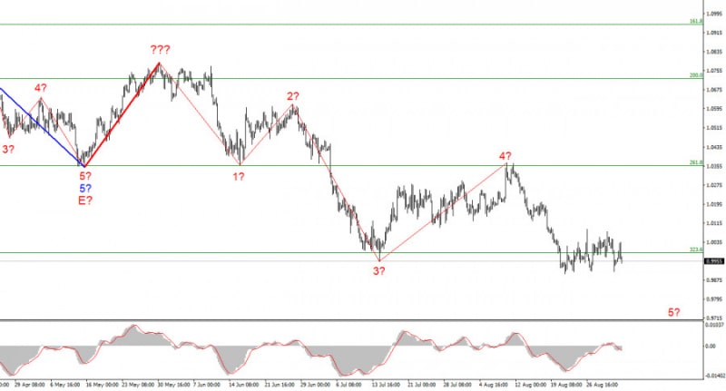 Аналитические обзоры Форекс: Анализ EUR/USD. 3 сентября. Данные по безработице в США не расстроили рынок.