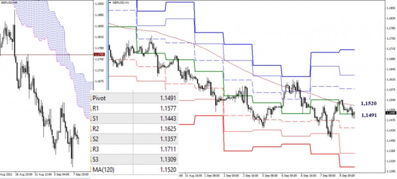 Аналитические обзоры Форекс: EUR/USD и GBP/USD 8 сентября – рекомендации технического анализа
