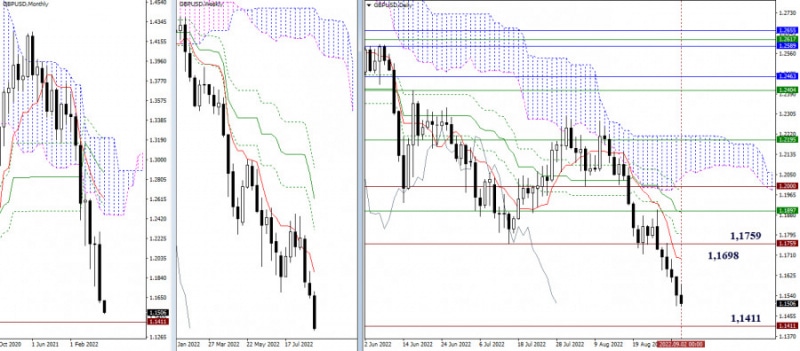 Аналитические обзоры Форекс: EUR/USD и GBP/USD - итоги недели и перспективы