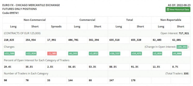 Аналитические обзоры Форекс: EUR/USD: план на европейскую сессию 2 сентября. Commitment of Traders COT отчеты (разбор вчерашних сделок). Евро может существенно восстановиться после отчета Non-Farm Employment Change
