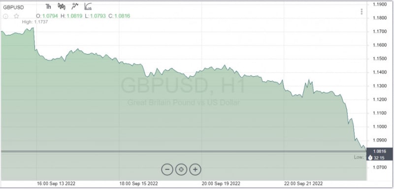 Аналитические обзоры Форекс: GBP/USD. Фунт на пути великого кризиса. Будет ли паритет?