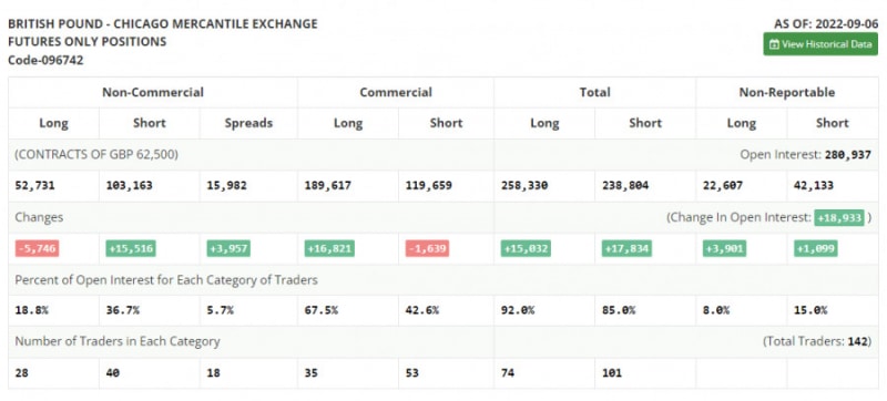 Аналитические обзоры Форекс: GBP/USD: план на европейскую сессию 13 сентября. Commitment of Traders COT отчеты (разбор вчерашних сделок). Фунт добрался до 17-й фигуры и остановился