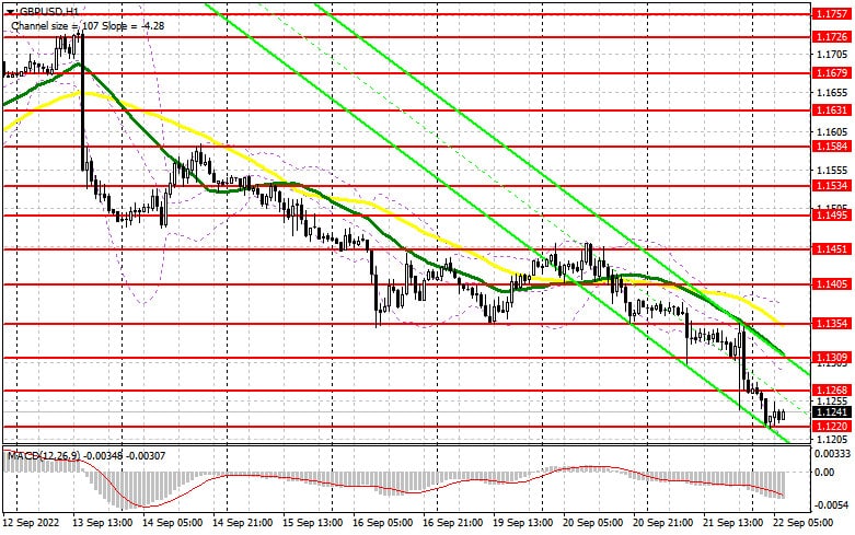 Аналитические обзоры Форекс: GBP/USD: план на европейскую сессию 22 сентября. Commitment of Traders COT отчеты (разбор вчерашних сделок). Фунт рассчитывает на заседание Банка Англии, но надежды мало