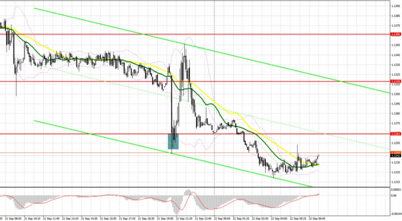 Аналитические обзоры Форекс: GBP/USD: план на европейскую сессию 22 сентября. Commitment of Traders COT отчеты (разбор вчерашних сделок). Фунт рассчитывает на заседание Банка Англии, но надежды мало